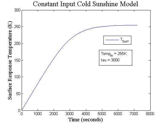 constant input model