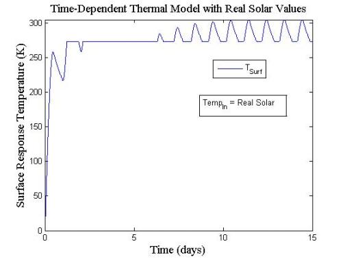 time dependent input