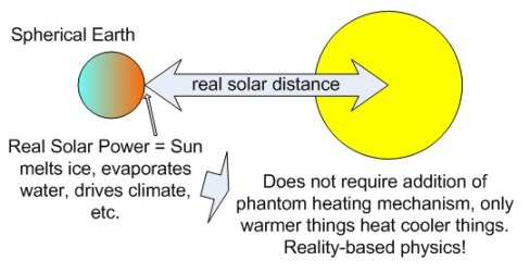 spherical earth in space