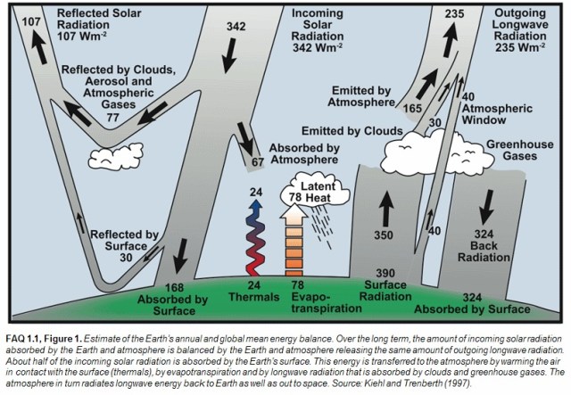 IPCC Budget