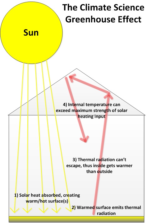 alternative greenhouse effect