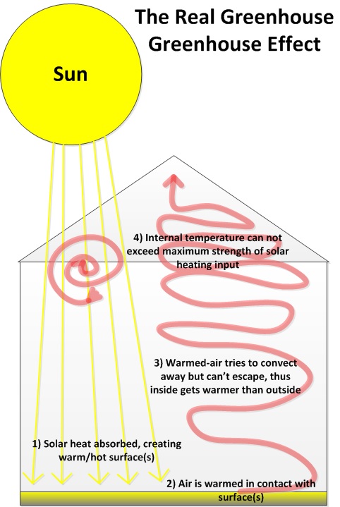 Figure 1: The greenhouse effect of a real greenhouse.