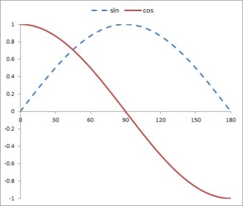 sin cos 180
