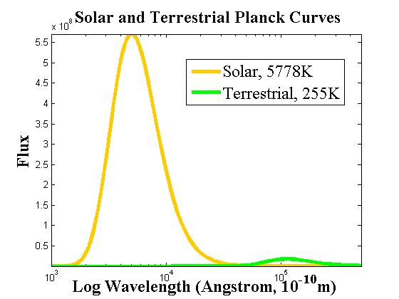 solar and terrestrial